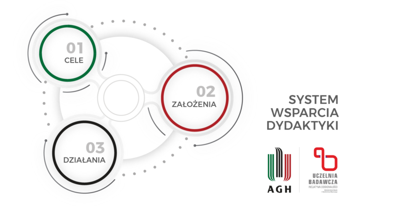system wsparcia dydaktyki agh