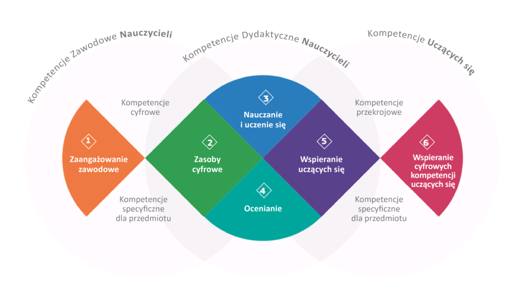 DigCompEdu – rama kompetencji cyfrowych nauczycieli